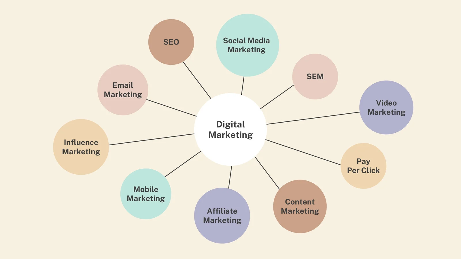 sjabloon marketing mindmap vacature stagiaire marketing